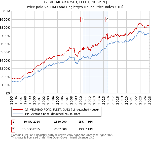 17, VELMEAD ROAD, FLEET, GU52 7LJ: Price paid vs HM Land Registry's House Price Index