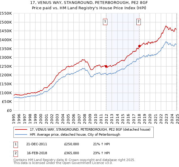 17, VENUS WAY, STANGROUND, PETERBOROUGH, PE2 8GF: Price paid vs HM Land Registry's House Price Index