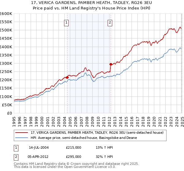 17, VERICA GARDENS, PAMBER HEATH, TADLEY, RG26 3EU: Price paid vs HM Land Registry's House Price Index