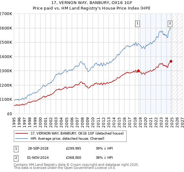 17, VERNON WAY, BANBURY, OX16 1GF: Price paid vs HM Land Registry's House Price Index