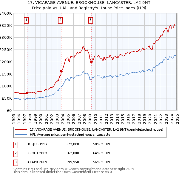 17, VICARAGE AVENUE, BROOKHOUSE, LANCASTER, LA2 9NT: Price paid vs HM Land Registry's House Price Index