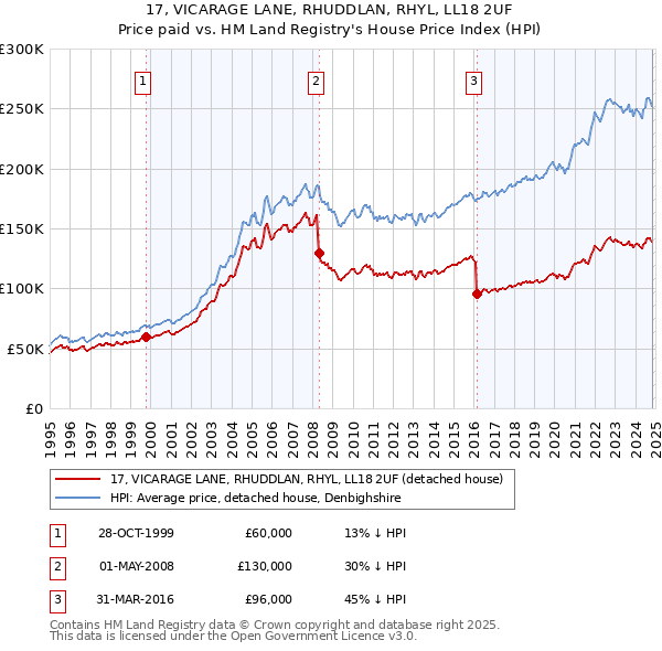 17, VICARAGE LANE, RHUDDLAN, RHYL, LL18 2UF: Price paid vs HM Land Registry's House Price Index