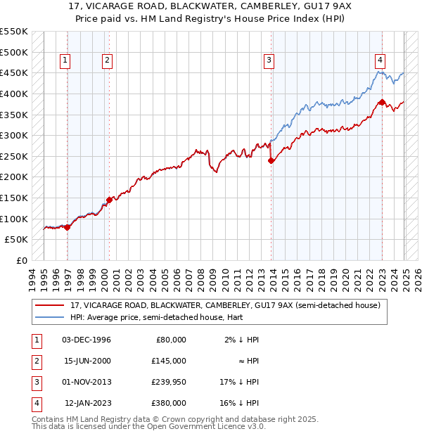 17, VICARAGE ROAD, BLACKWATER, CAMBERLEY, GU17 9AX: Price paid vs HM Land Registry's House Price Index