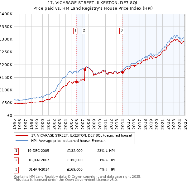 17, VICARAGE STREET, ILKESTON, DE7 8QL: Price paid vs HM Land Registry's House Price Index