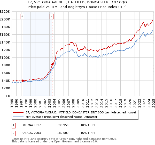 17, VICTORIA AVENUE, HATFIELD, DONCASTER, DN7 6QG: Price paid vs HM Land Registry's House Price Index