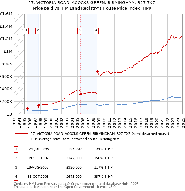 17, VICTORIA ROAD, ACOCKS GREEN, BIRMINGHAM, B27 7XZ: Price paid vs HM Land Registry's House Price Index