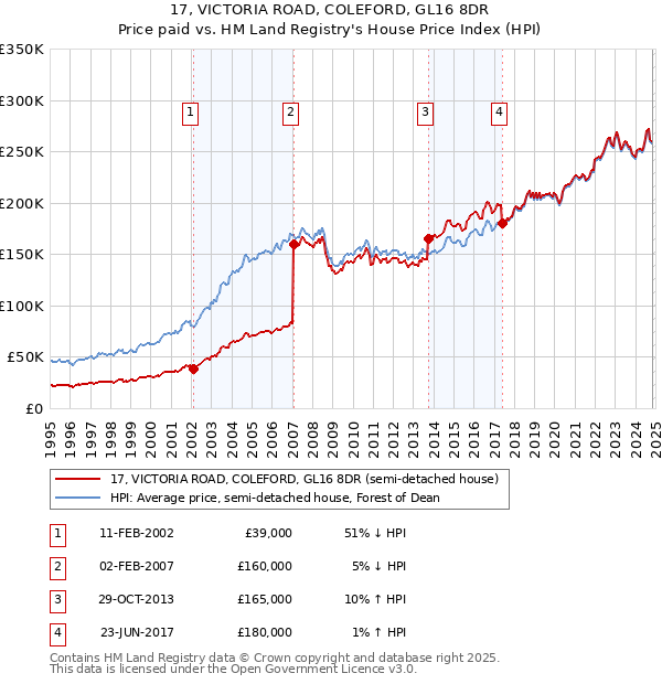 17, VICTORIA ROAD, COLEFORD, GL16 8DR: Price paid vs HM Land Registry's House Price Index