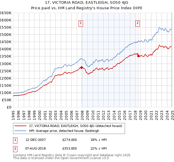 17, VICTORIA ROAD, EASTLEIGH, SO50 4JG: Price paid vs HM Land Registry's House Price Index