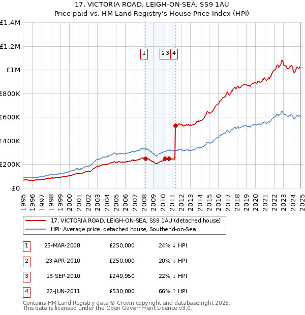 17, VICTORIA ROAD, LEIGH-ON-SEA, SS9 1AU: Price paid vs HM Land Registry's House Price Index