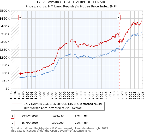 17, VIEWPARK CLOSE, LIVERPOOL, L16 5HG: Price paid vs HM Land Registry's House Price Index