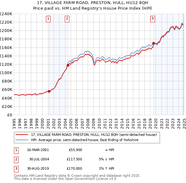 17, VILLAGE FARM ROAD, PRESTON, HULL, HU12 8QH: Price paid vs HM Land Registry's House Price Index