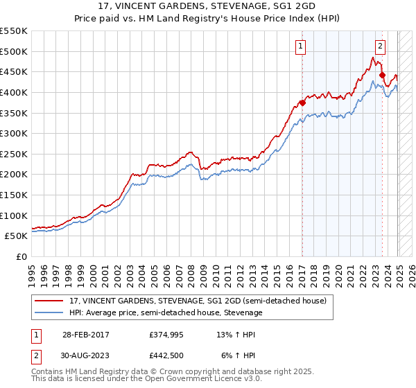 17, VINCENT GARDENS, STEVENAGE, SG1 2GD: Price paid vs HM Land Registry's House Price Index