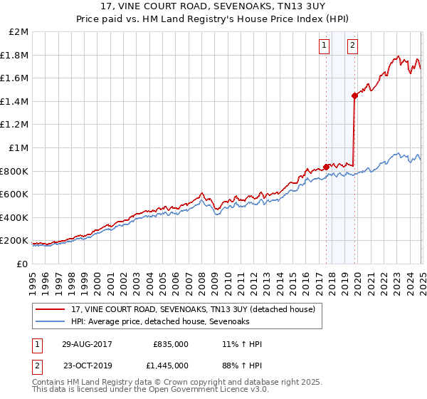 17, VINE COURT ROAD, SEVENOAKS, TN13 3UY: Price paid vs HM Land Registry's House Price Index