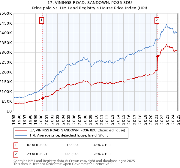 17, VININGS ROAD, SANDOWN, PO36 8DU: Price paid vs HM Land Registry's House Price Index