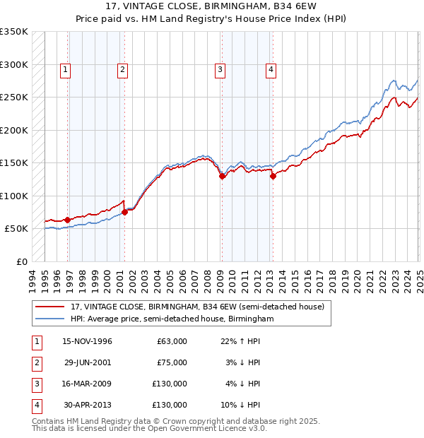 17, VINTAGE CLOSE, BIRMINGHAM, B34 6EW: Price paid vs HM Land Registry's House Price Index