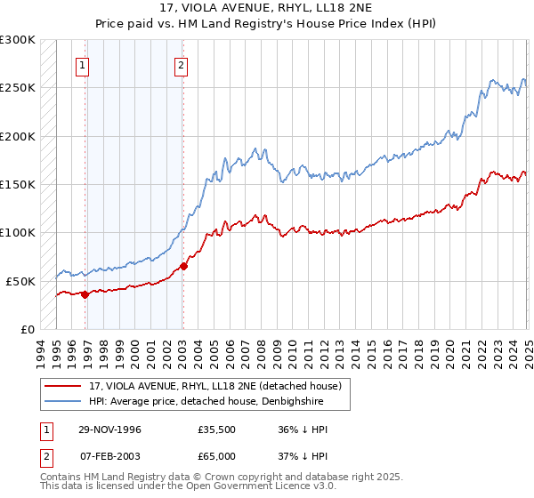 17, VIOLA AVENUE, RHYL, LL18 2NE: Price paid vs HM Land Registry's House Price Index