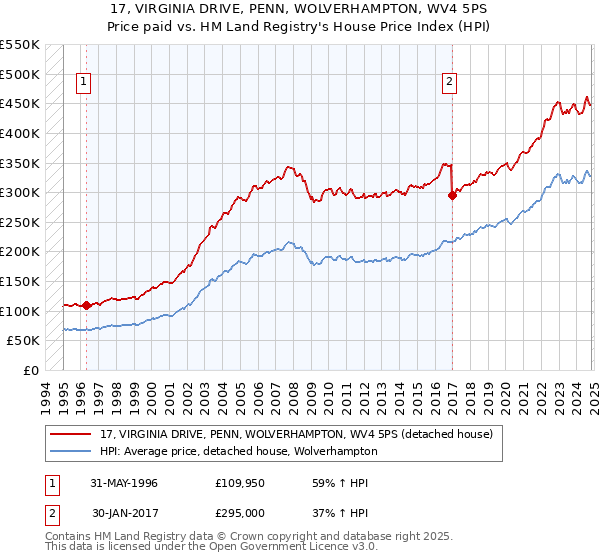 17, VIRGINIA DRIVE, PENN, WOLVERHAMPTON, WV4 5PS: Price paid vs HM Land Registry's House Price Index