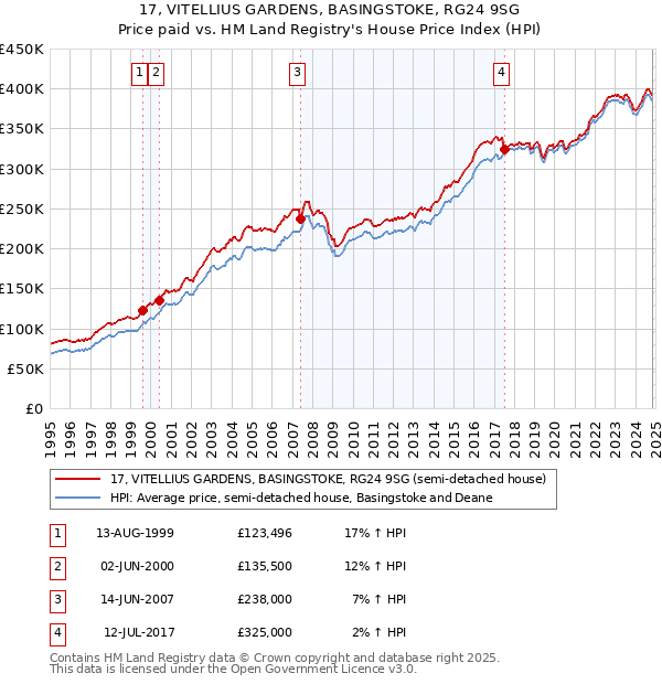 17, VITELLIUS GARDENS, BASINGSTOKE, RG24 9SG: Price paid vs HM Land Registry's House Price Index