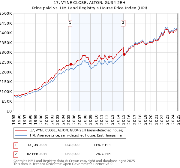 17, VYNE CLOSE, ALTON, GU34 2EH: Price paid vs HM Land Registry's House Price Index