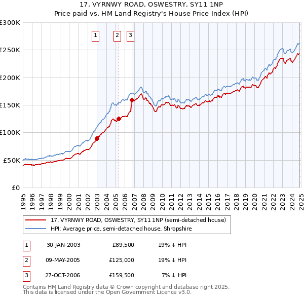 17, VYRNWY ROAD, OSWESTRY, SY11 1NP: Price paid vs HM Land Registry's House Price Index