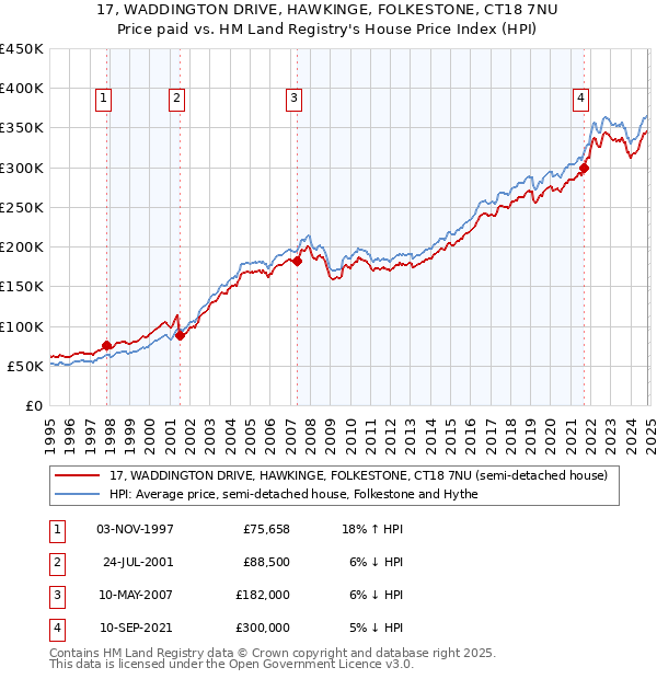 17, WADDINGTON DRIVE, HAWKINGE, FOLKESTONE, CT18 7NU: Price paid vs HM Land Registry's House Price Index