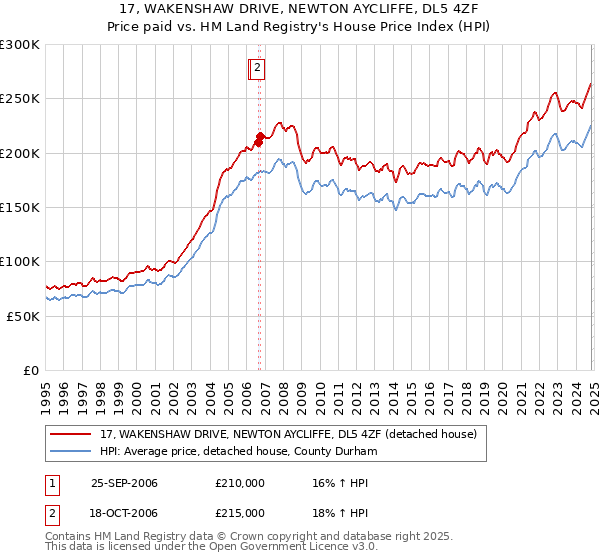 17, WAKENSHAW DRIVE, NEWTON AYCLIFFE, DL5 4ZF: Price paid vs HM Land Registry's House Price Index