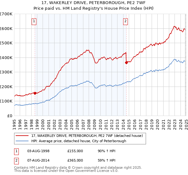 17, WAKERLEY DRIVE, PETERBOROUGH, PE2 7WF: Price paid vs HM Land Registry's House Price Index