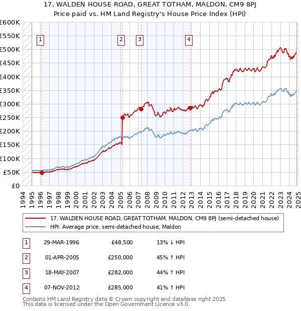 17, WALDEN HOUSE ROAD, GREAT TOTHAM, MALDON, CM9 8PJ: Price paid vs HM Land Registry's House Price Index