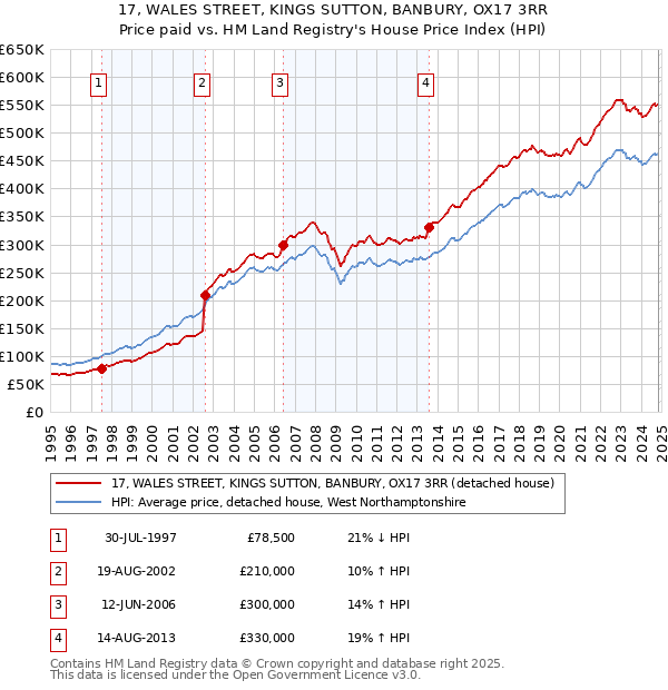 17, WALES STREET, KINGS SUTTON, BANBURY, OX17 3RR: Price paid vs HM Land Registry's House Price Index