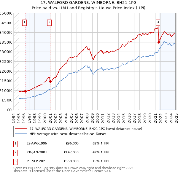 17, WALFORD GARDENS, WIMBORNE, BH21 1PG: Price paid vs HM Land Registry's House Price Index