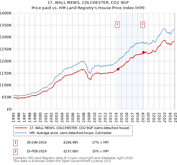 17, WALL MEWS, COLCHESTER, CO2 9GP: Price paid vs HM Land Registry's House Price Index