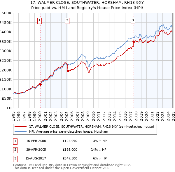 17, WALMER CLOSE, SOUTHWATER, HORSHAM, RH13 9XY: Price paid vs HM Land Registry's House Price Index