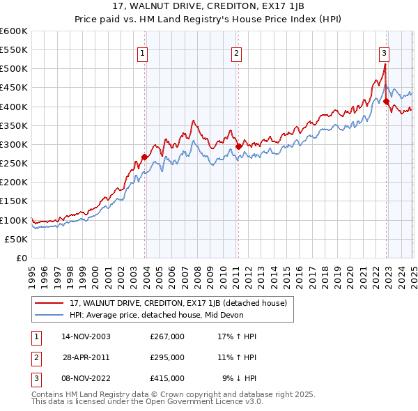 17, WALNUT DRIVE, CREDITON, EX17 1JB: Price paid vs HM Land Registry's House Price Index