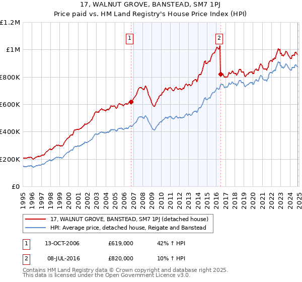 17, WALNUT GROVE, BANSTEAD, SM7 1PJ: Price paid vs HM Land Registry's House Price Index