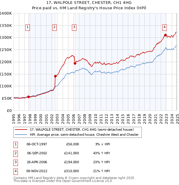 17, WALPOLE STREET, CHESTER, CH1 4HG: Price paid vs HM Land Registry's House Price Index