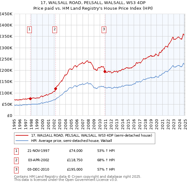 17, WALSALL ROAD, PELSALL, WALSALL, WS3 4DP: Price paid vs HM Land Registry's House Price Index