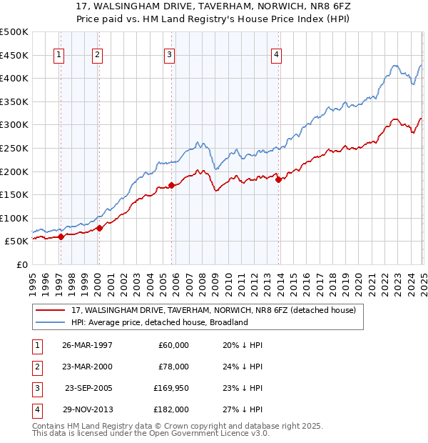 17, WALSINGHAM DRIVE, TAVERHAM, NORWICH, NR8 6FZ: Price paid vs HM Land Registry's House Price Index