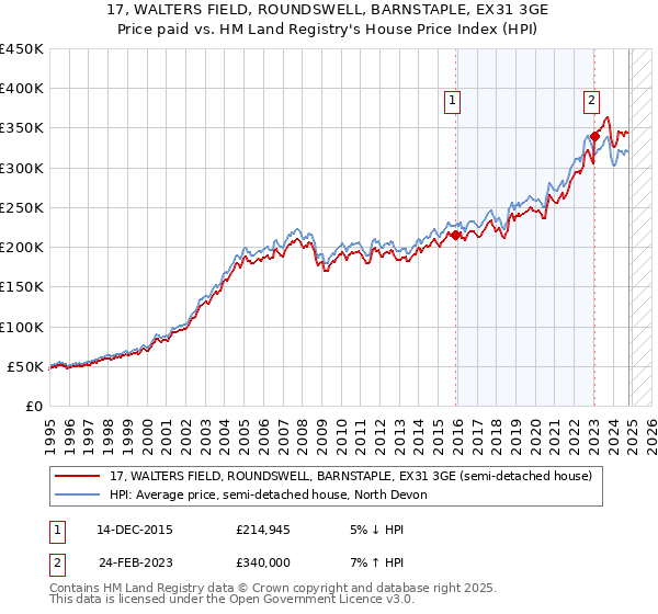 17, WALTERS FIELD, ROUNDSWELL, BARNSTAPLE, EX31 3GE: Price paid vs HM Land Registry's House Price Index