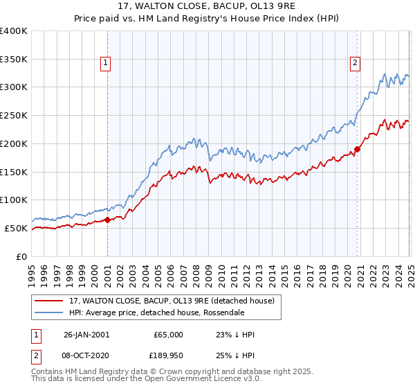 17, WALTON CLOSE, BACUP, OL13 9RE: Price paid vs HM Land Registry's House Price Index