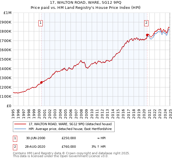 17, WALTON ROAD, WARE, SG12 9PQ: Price paid vs HM Land Registry's House Price Index