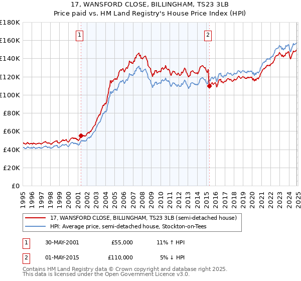 17, WANSFORD CLOSE, BILLINGHAM, TS23 3LB: Price paid vs HM Land Registry's House Price Index