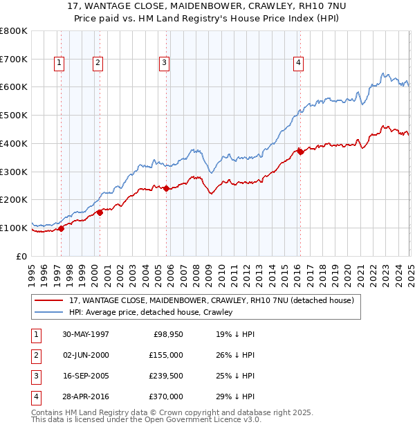 17, WANTAGE CLOSE, MAIDENBOWER, CRAWLEY, RH10 7NU: Price paid vs HM Land Registry's House Price Index