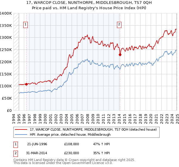 17, WARCOP CLOSE, NUNTHORPE, MIDDLESBROUGH, TS7 0QH: Price paid vs HM Land Registry's House Price Index