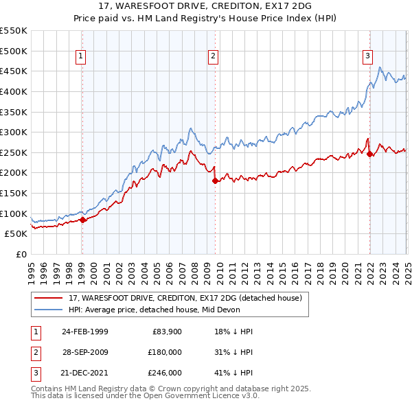 17, WARESFOOT DRIVE, CREDITON, EX17 2DG: Price paid vs HM Land Registry's House Price Index