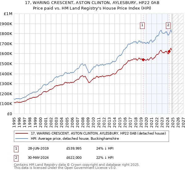 17, WARING CRESCENT, ASTON CLINTON, AYLESBURY, HP22 0AB: Price paid vs HM Land Registry's House Price Index