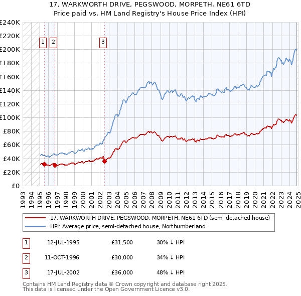 17, WARKWORTH DRIVE, PEGSWOOD, MORPETH, NE61 6TD: Price paid vs HM Land Registry's House Price Index