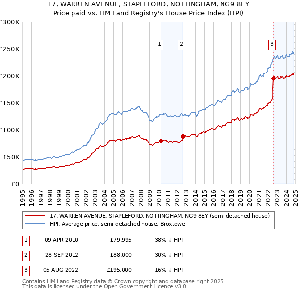 17, WARREN AVENUE, STAPLEFORD, NOTTINGHAM, NG9 8EY: Price paid vs HM Land Registry's House Price Index