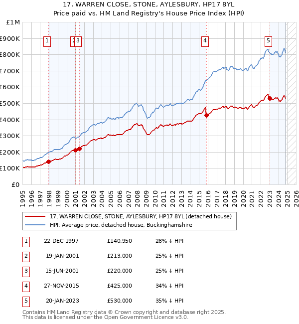 17, WARREN CLOSE, STONE, AYLESBURY, HP17 8YL: Price paid vs HM Land Registry's House Price Index