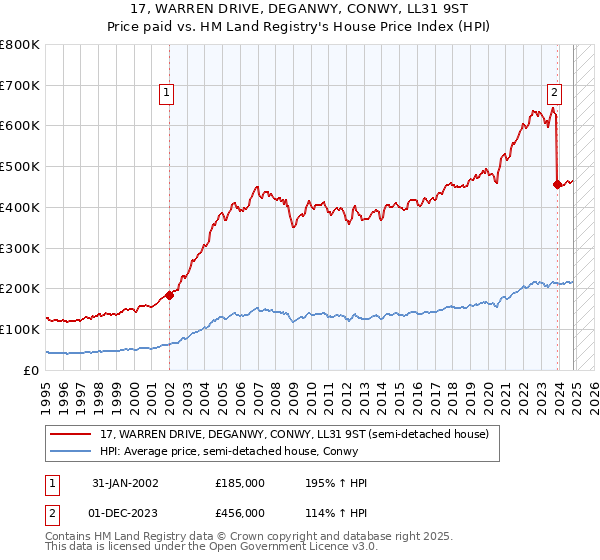 17, WARREN DRIVE, DEGANWY, CONWY, LL31 9ST: Price paid vs HM Land Registry's House Price Index