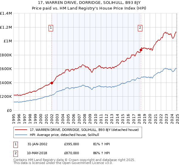 17, WARREN DRIVE, DORRIDGE, SOLIHULL, B93 8JY: Price paid vs HM Land Registry's House Price Index